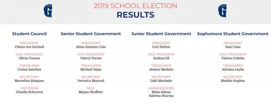 Student Government Election Results Announced for upcoming 2019-20 school year