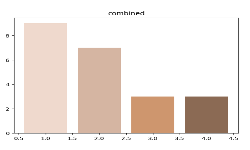 This is a visual representation of the Chess Magazine’s articles and advertisements. The bar graph shows just how many white skin tones are in the magazine, and just how few darker skin tones are in the magazine. This highlights the importance of integration for other skin tones. 