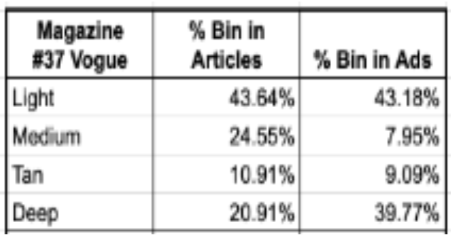 This table represents the Vogue magazine demographics. The disparity shown within the percentages highlights how dominant certain areas of interest can be. Vogue ads contain 39% of deeper skin tones. 