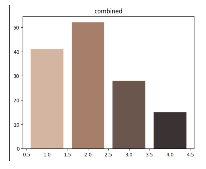 
This is a visual representation of Vogue Magazine’s articles and advertisements. The bar graph shows just how many white and tan skin tones are in the magazine, and just how few darker skin tones are in the magazine. This highlights the importance of integration for other skin tones with modeling agencies. 
